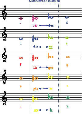 Enharmonisch identisch cd de fg ga ah einfach